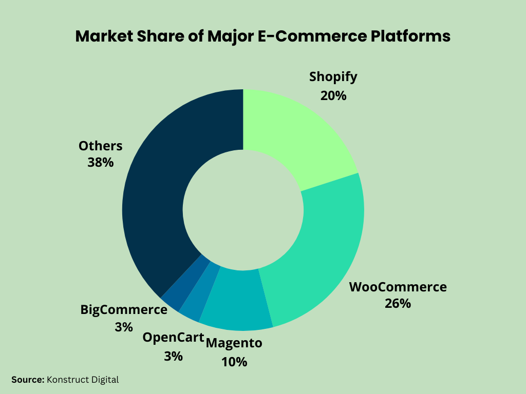 Major E-Commerce
